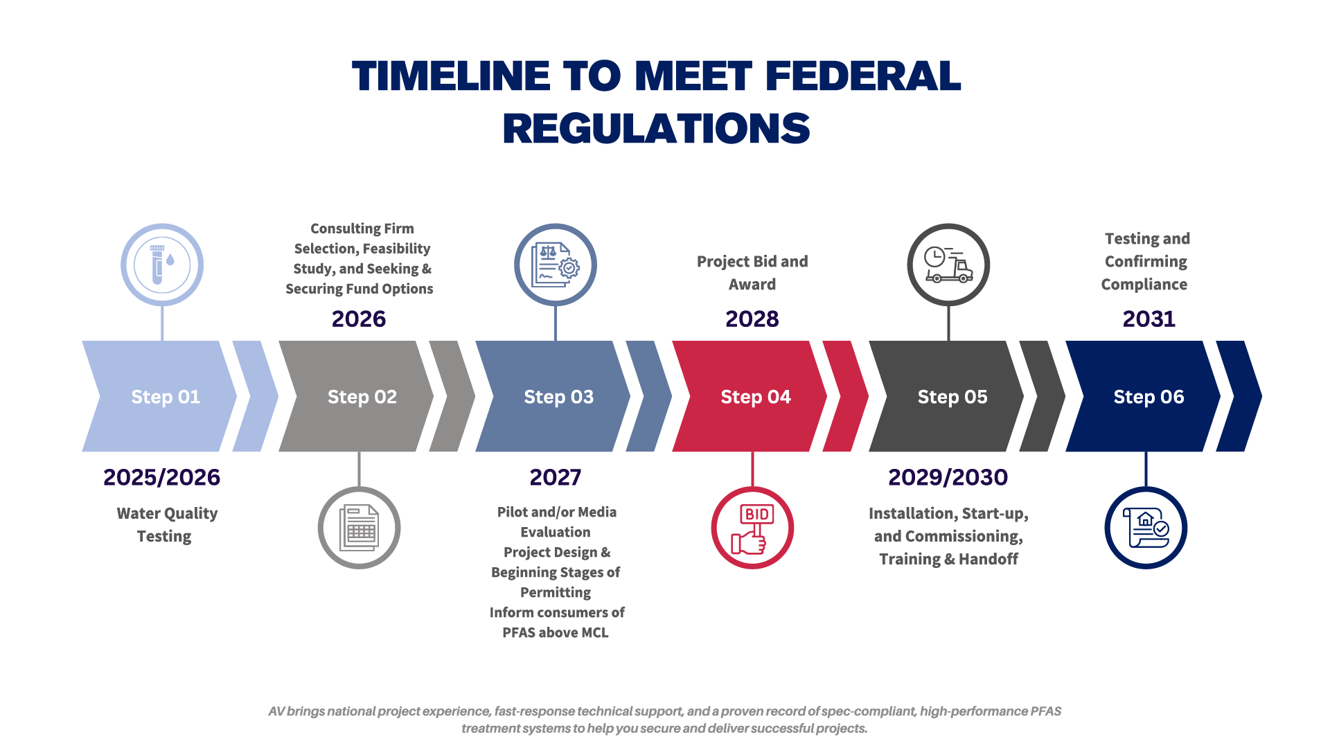 Timeline to Meet Federal Regulations