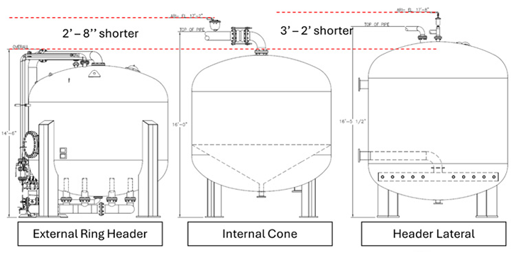 AV’s LowPro® design reduces the overall height of the vessel
